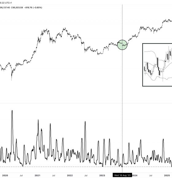 Bitcoin Bollinger Bands reach the third-tightest reading since 2018