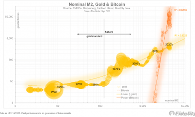 Nominal M2, Bitcoin, gold