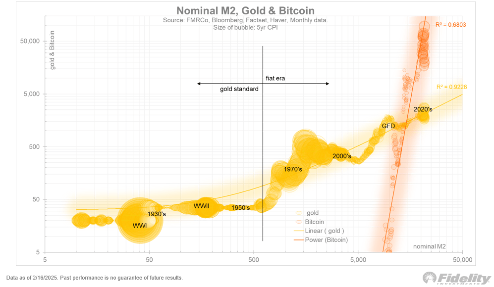 Nominal M2, Bitcoin, gold