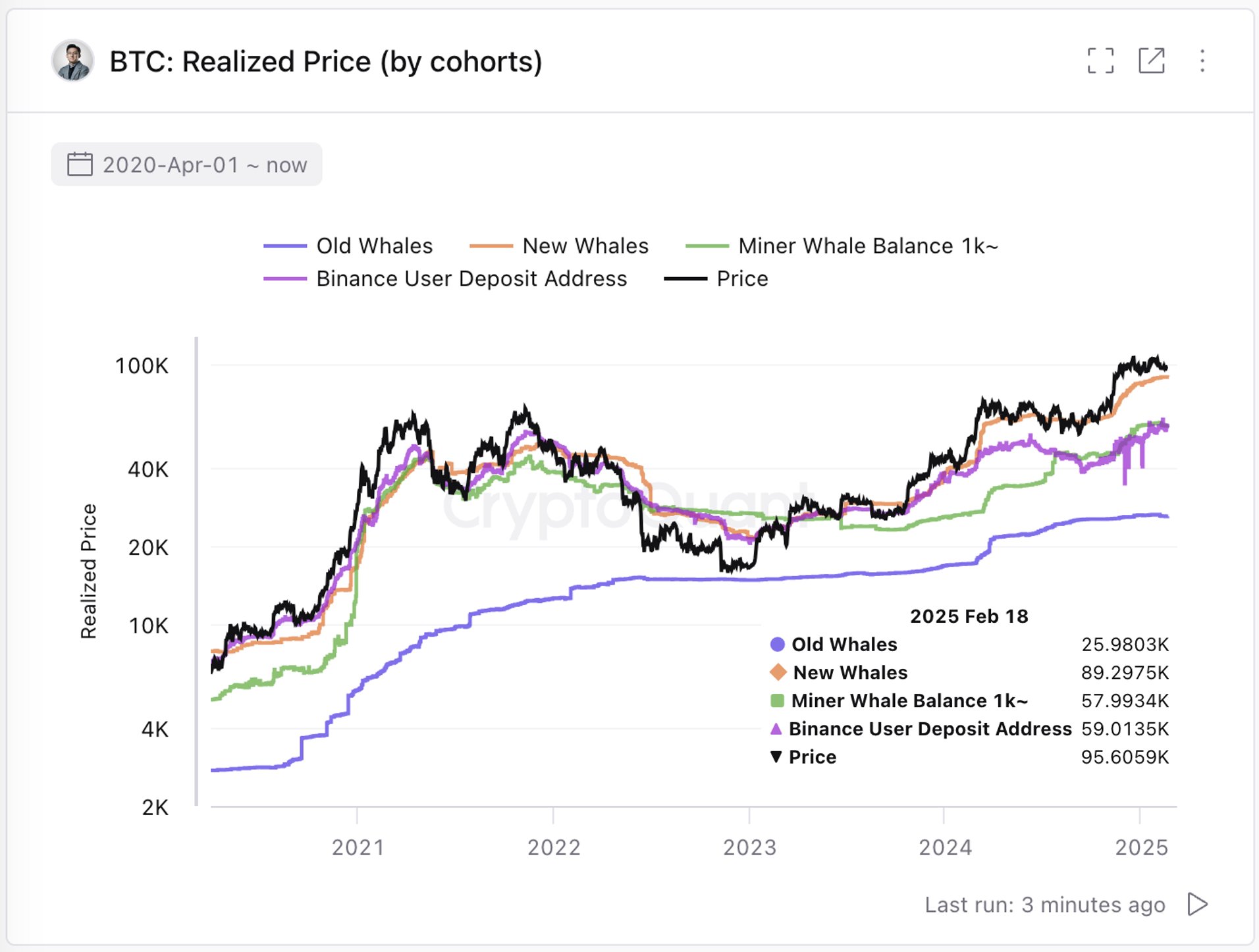 Bitcoin Realized Price