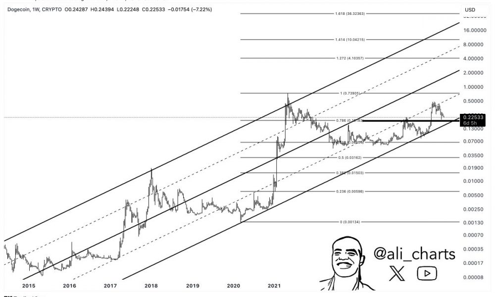 Dogecoin price analysis