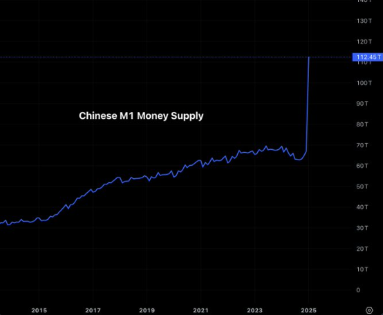 Ethereum (ETH) Price Today: Key Levels to Watch as Chinese Money Supply Nearly Doubles