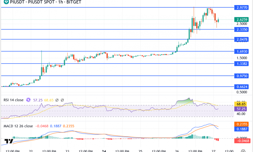 Pi Network Price Surges 40% – Can Pi Coin Reach $5 Amid Exchange Listings?
