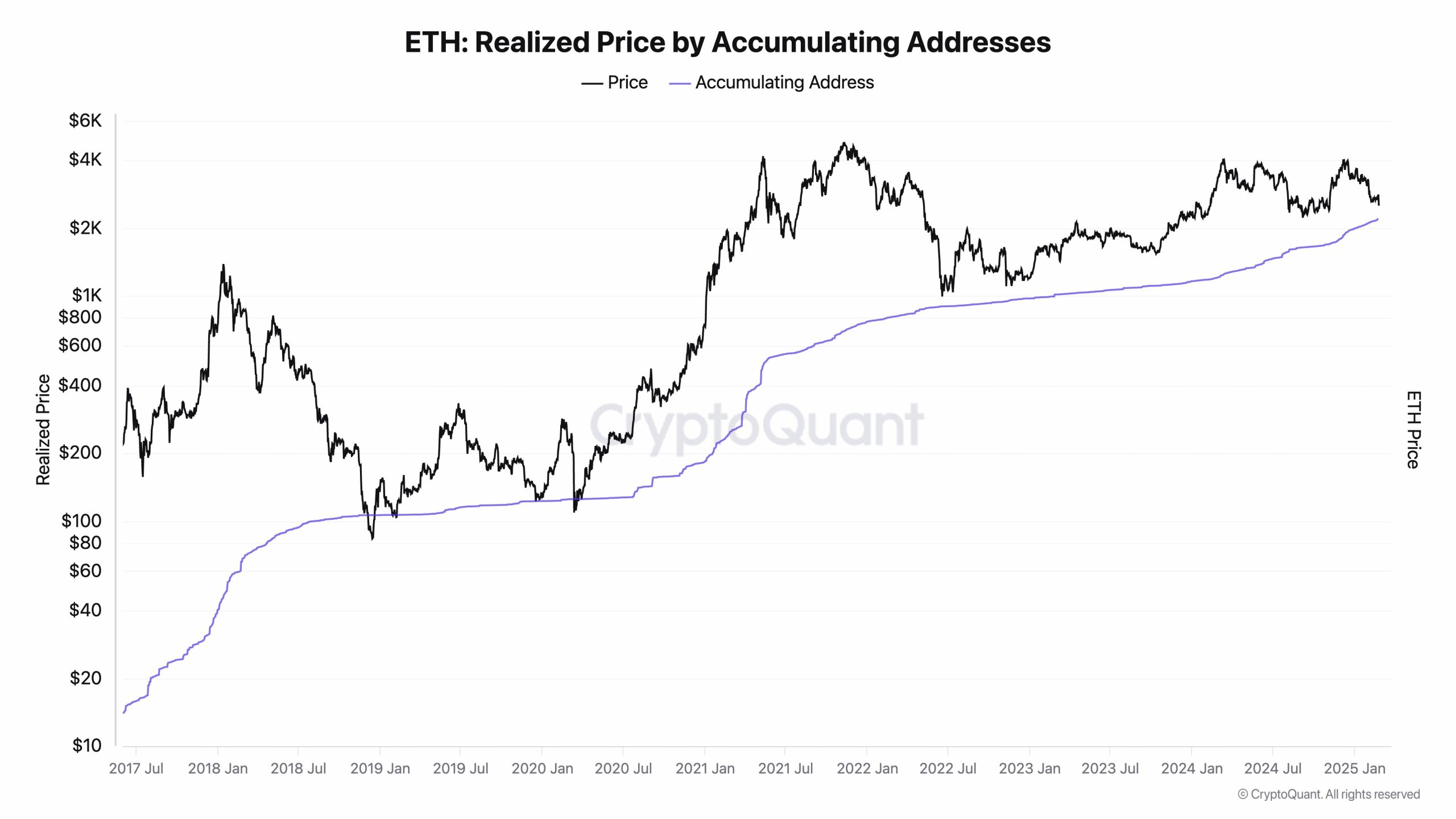 Ethereum Realized Price