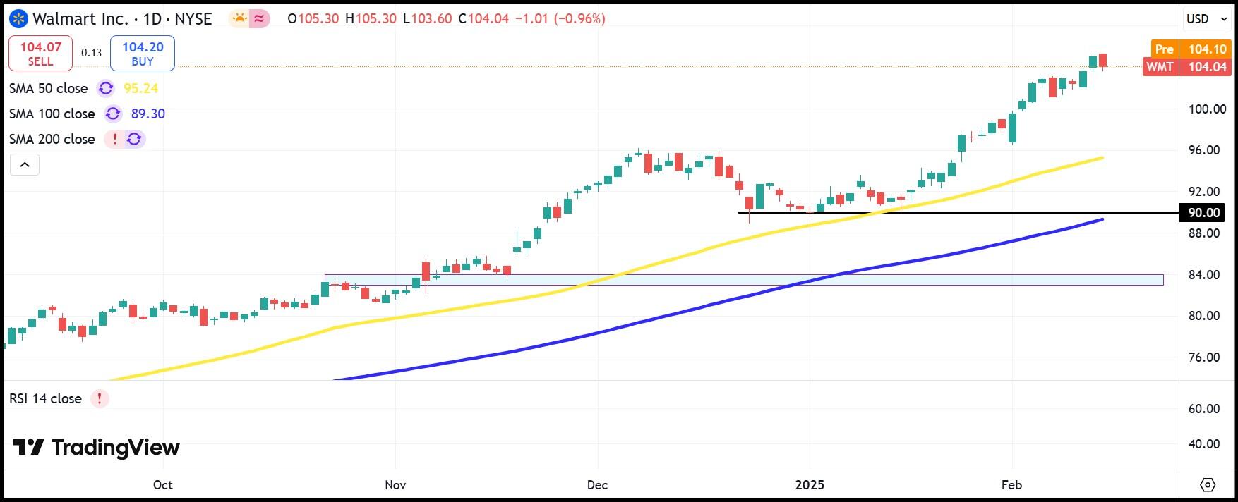 Walmart stock holds onto 6% loss following ho-hum outlook