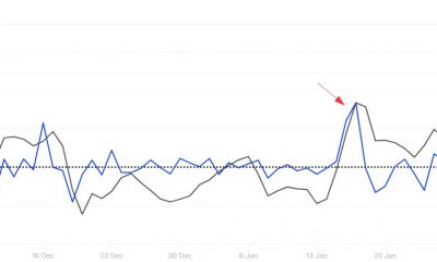 Litecoin Exchange Netflow