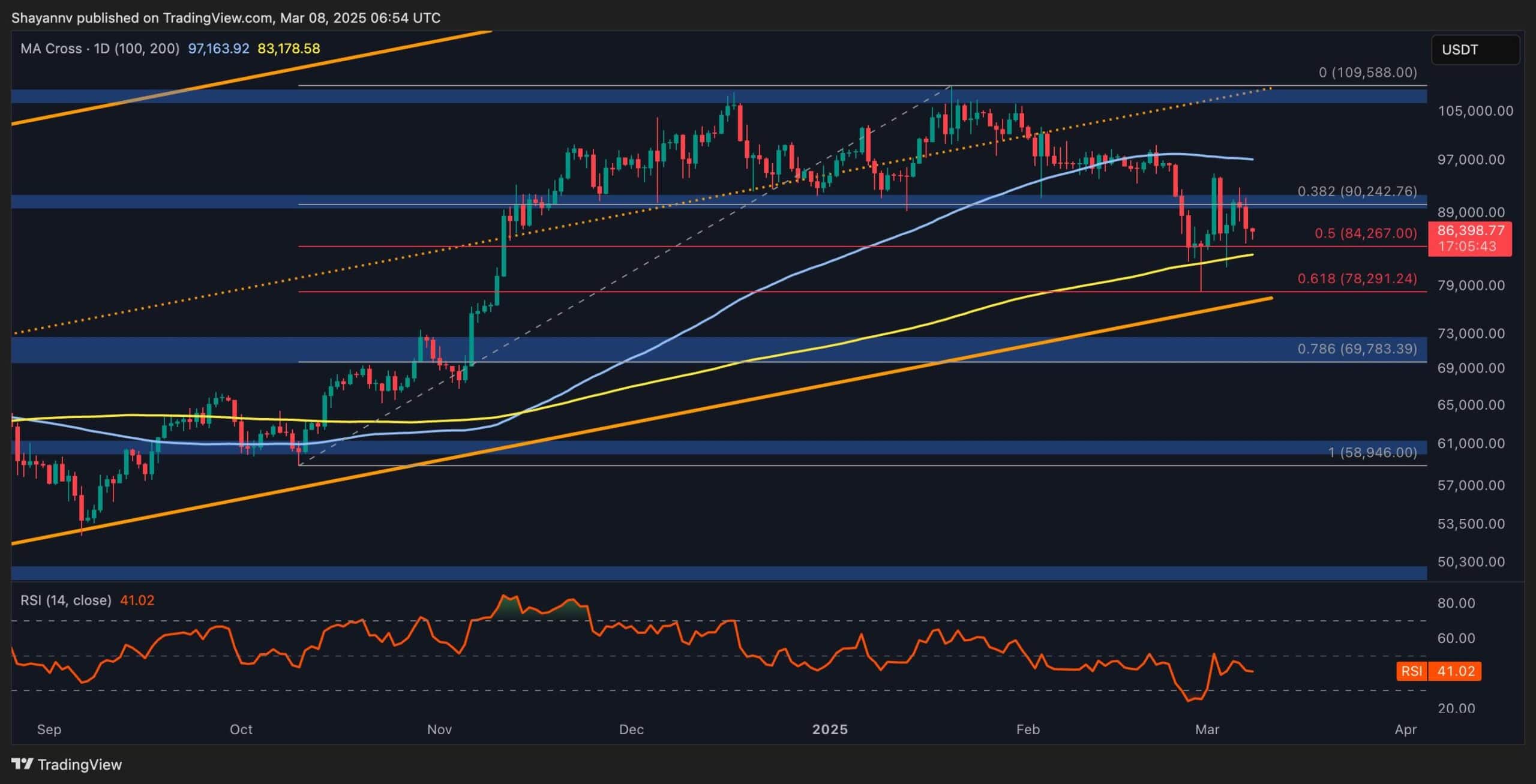 Bitcoin Price Analysis: Is BTC Due for an Imminent Crash to $80K This Week?