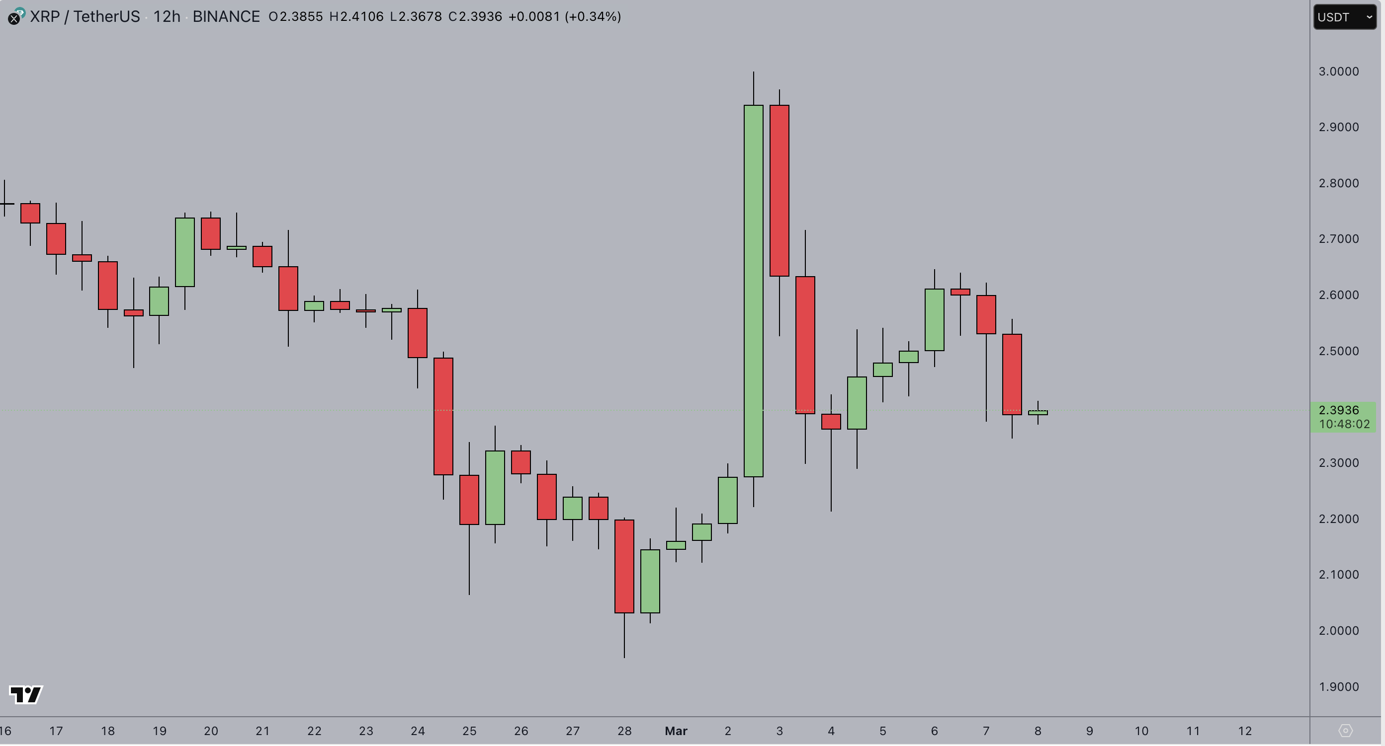 XRP Price Action