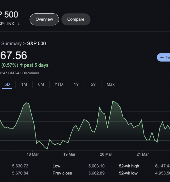 S&P 500 Performance, March 23, 2025