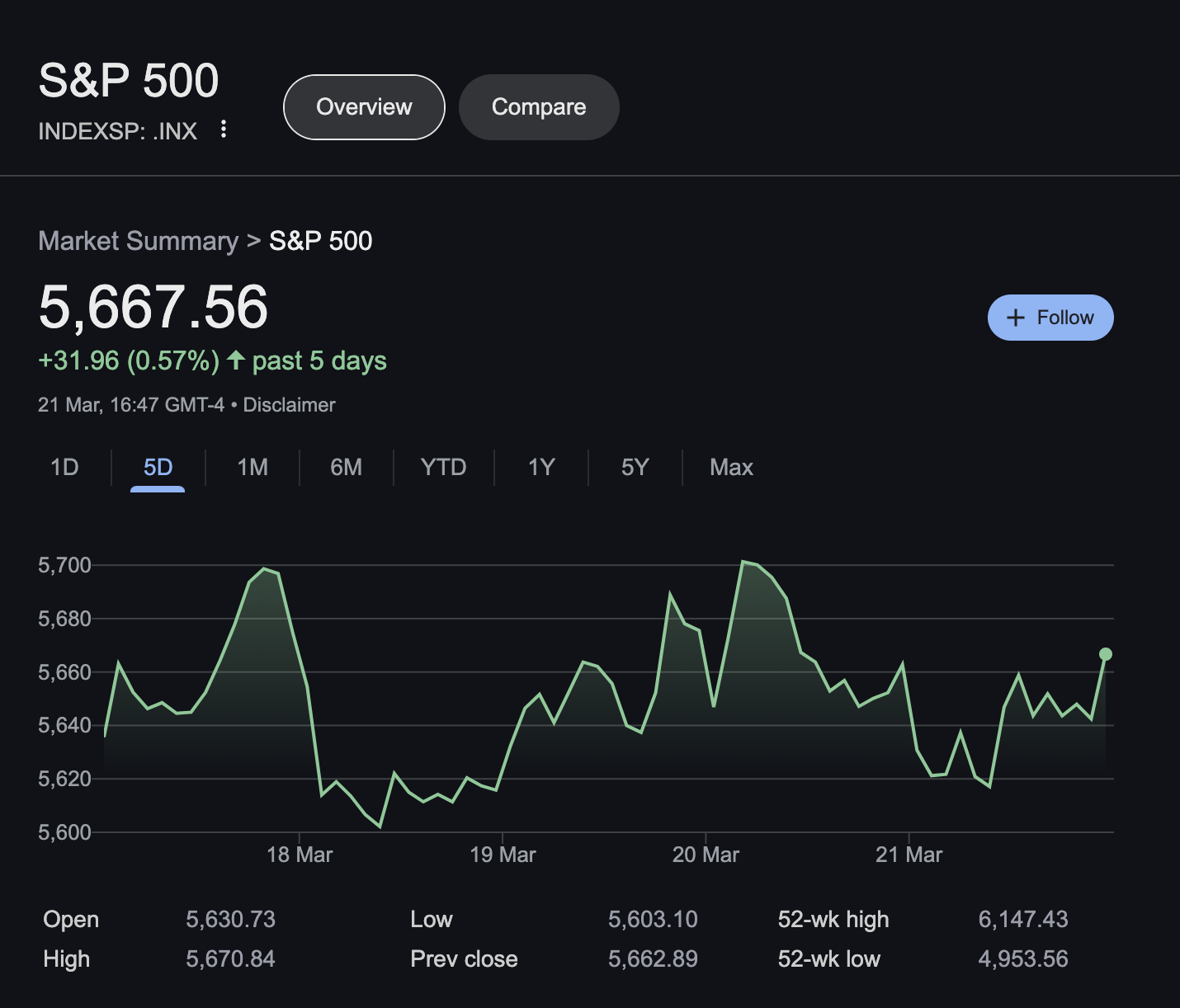 S&P 500 Performance, March 23, 2025