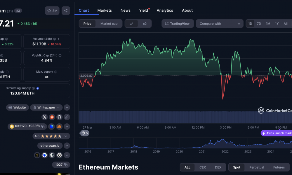 Ethereum Price Analysis