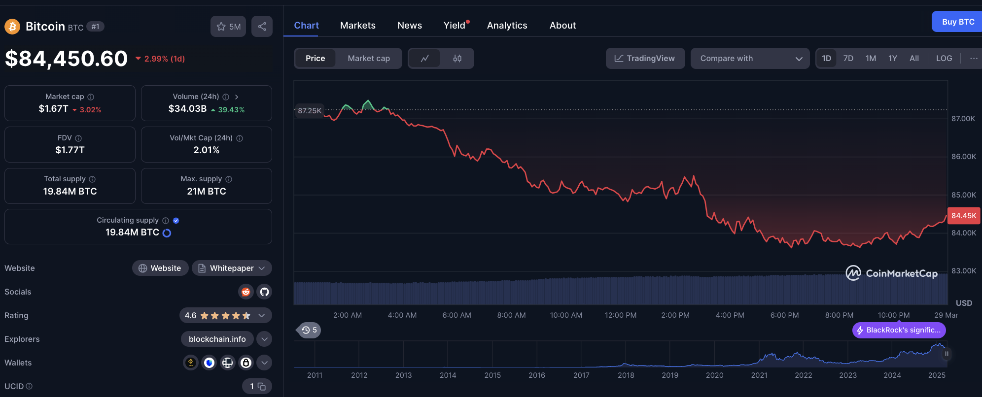 Bitcoin price analysis