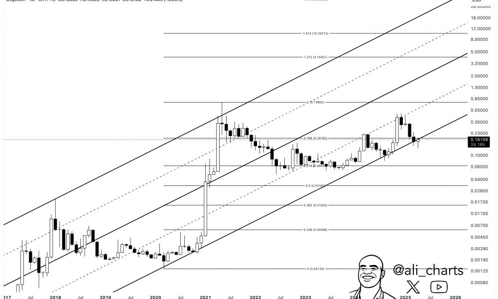 Dogecoin Ascending Channel