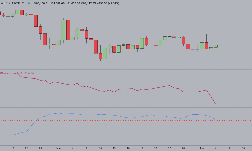 Bitcoin price correlation to NASDAQ 100