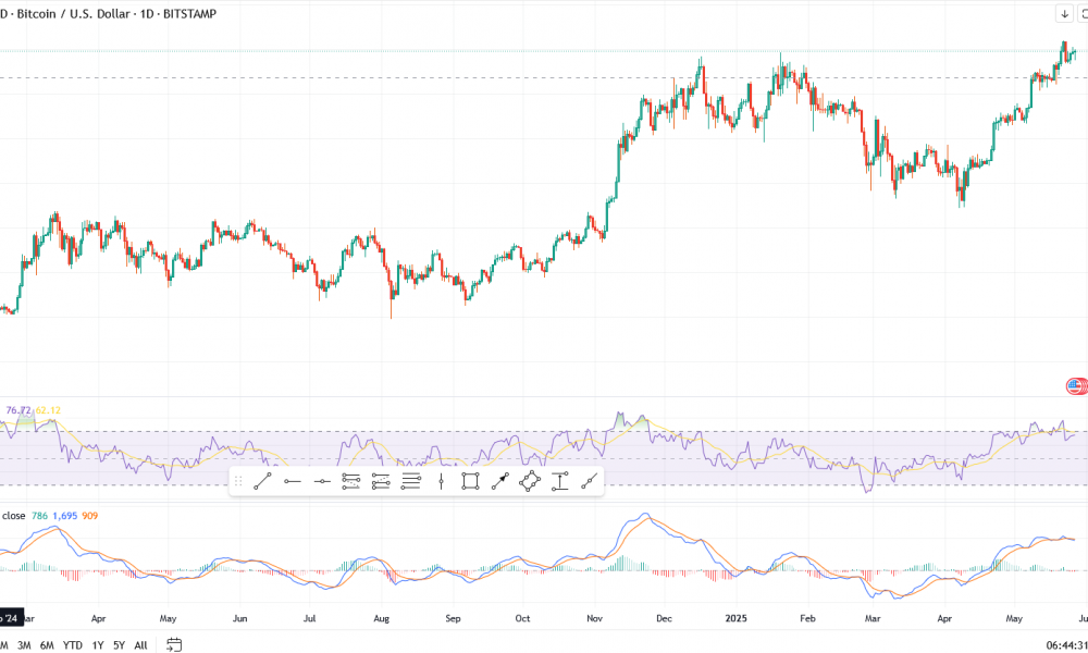 Bitcoin (BTC) Price Holds $109K, Ethereum Eyes $2,700 as Dogecoin Builds Breakout Pressure