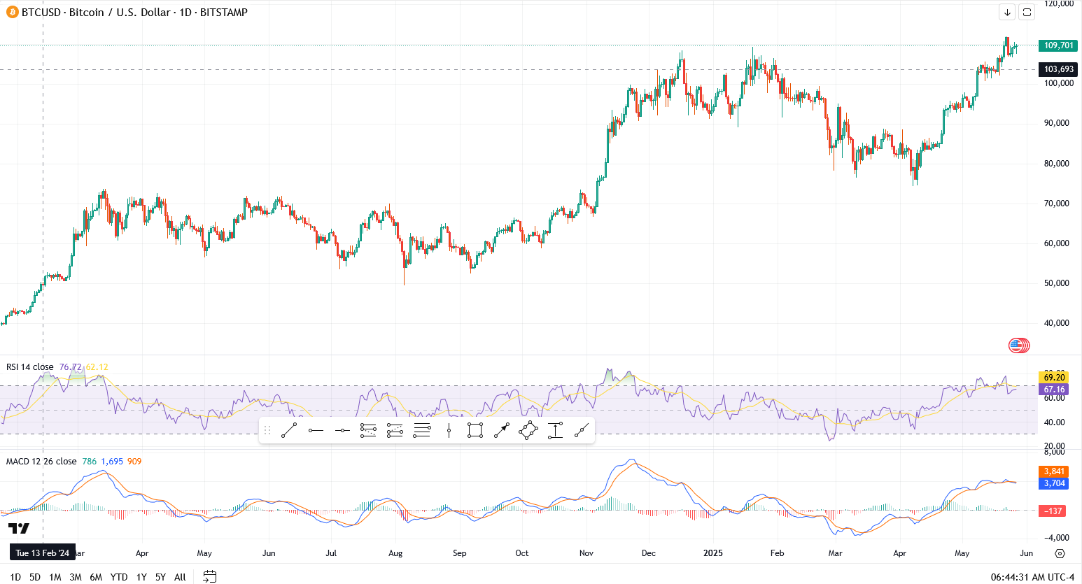 Bitcoin (BTC) Price Holds $109K, Ethereum Eyes $2,700 as Dogecoin Builds Breakout Pressure
