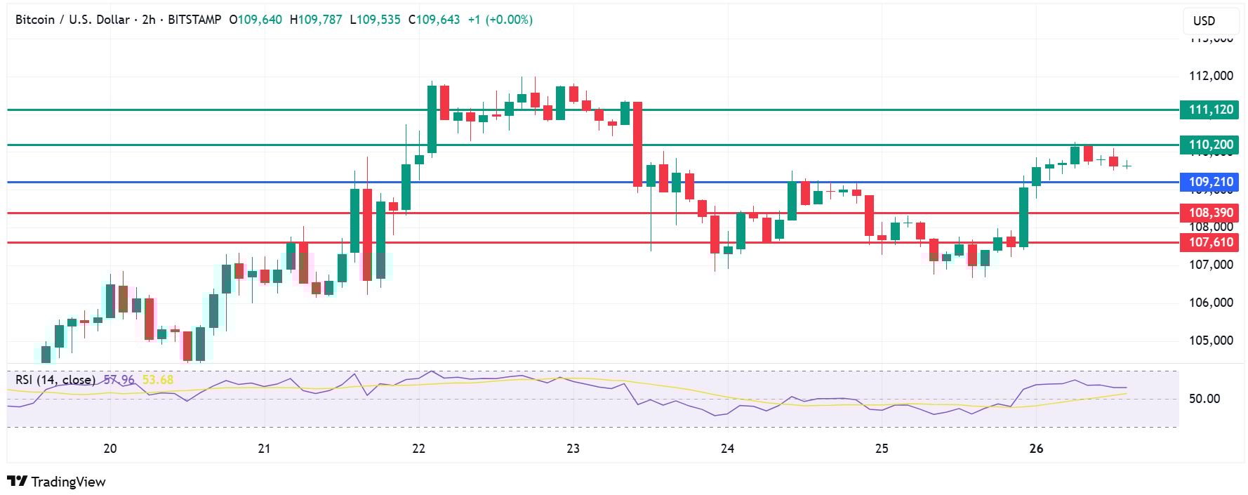 Bitcoin Price Primed For Return to $111K Support As Institutional Inflows Spike