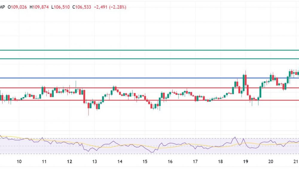 Bitcoin Rises to All-Time Highs, Rejected At $110K As Volatility Spikes