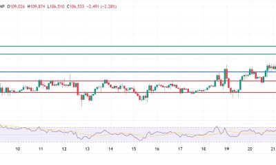 Bitcoin Rises to All-Time Highs, Rejected At $110K As Volatility Spikes