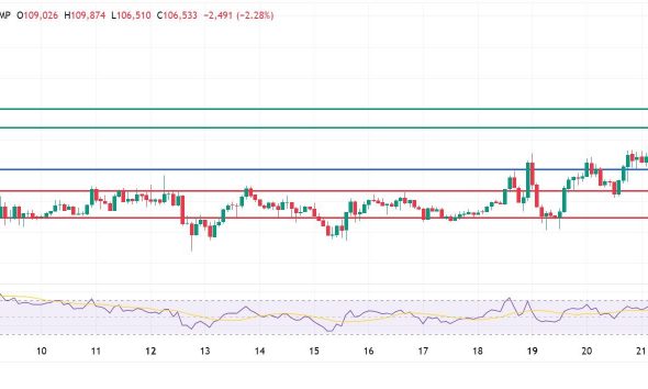 Bitcoin Rises to All-Time Highs, Rejected At $110K As Volatility Spikes