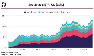 BlackRock's $IBIT ETF Hits $3B Daily Volume, Holds $65B in 631,962 BTC as Global AUM Reaches $131.08B