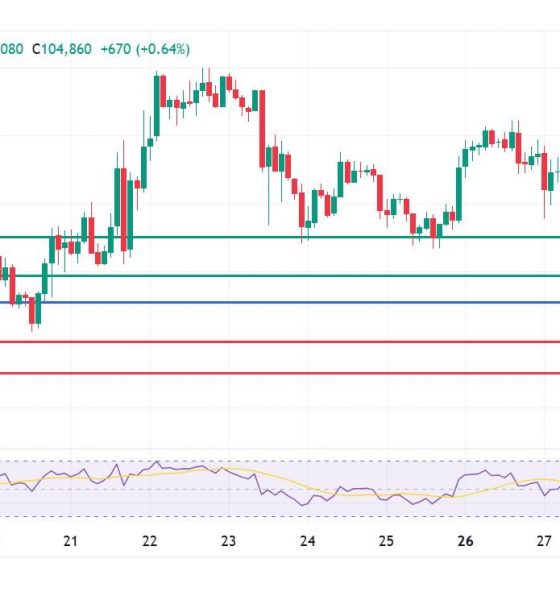 Cold Summer? Bitcoin Price Breaches $105K Support As Tariffs Return to Play