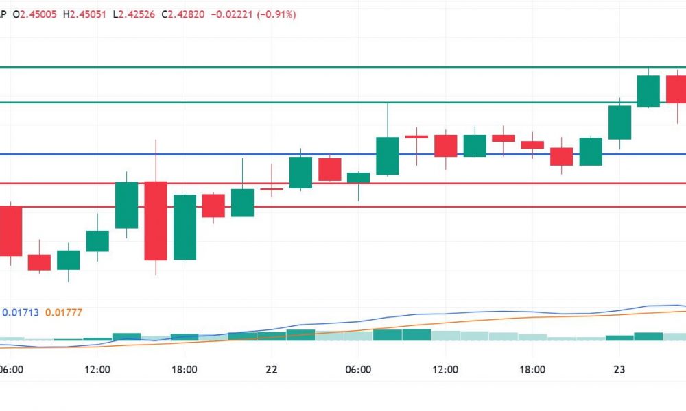 XRP Price Up Again, But Here's Why It Will Struggle to Break Above $2.50