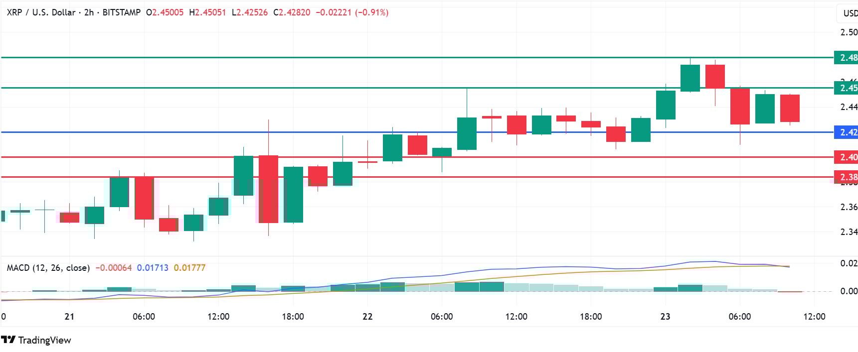 XRP Price Up Again, But Here's Why It Will Struggle to Break Above $2.50
