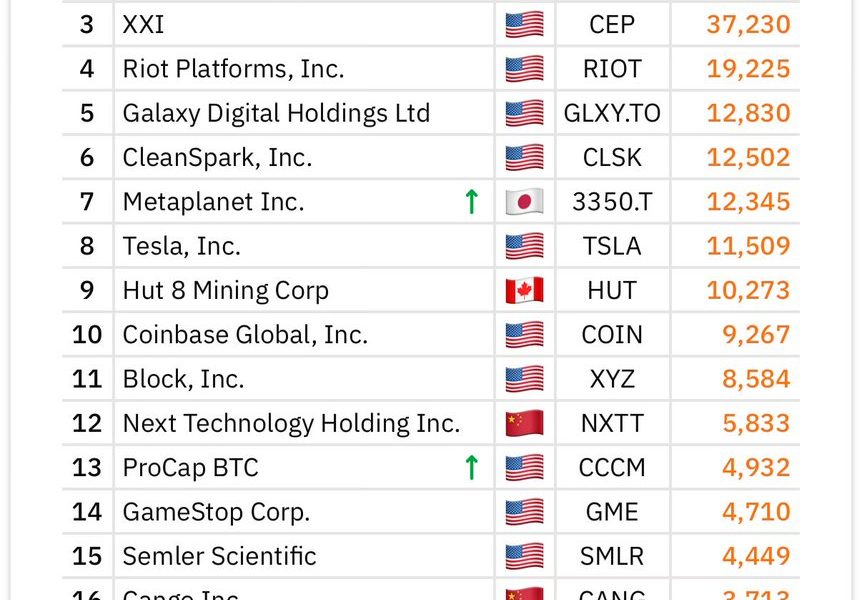140 Public Companies Hold Over 840,000 Bitcoins, 4% of Supply, Led by MicroStrategy, Coinbase, BlackRock, Binance; GSTechnologies Adopts Bitcoin Reserve