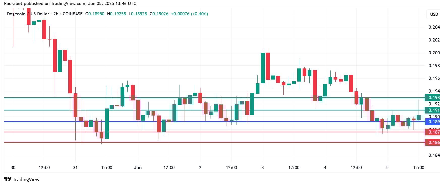 Dogecoin Price Vulnerable Near Key Support. Musk to the Rescue?