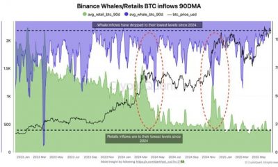 Institutional Appetite Pushes Bitcoin Price Past $107K As Binance Inflows Drop Sharply