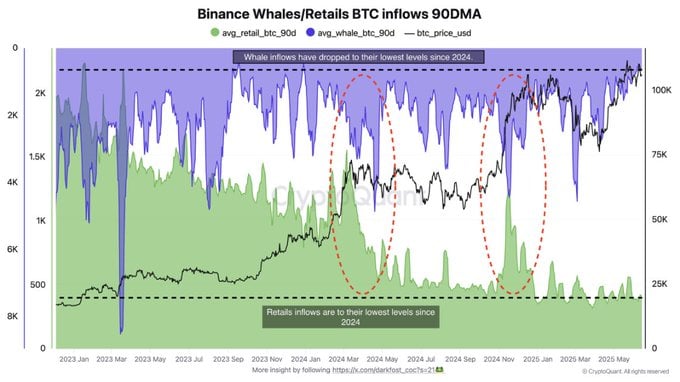 Institutional Appetite Pushes Bitcoin Price Past $107K As Binance Inflows Drop Sharply