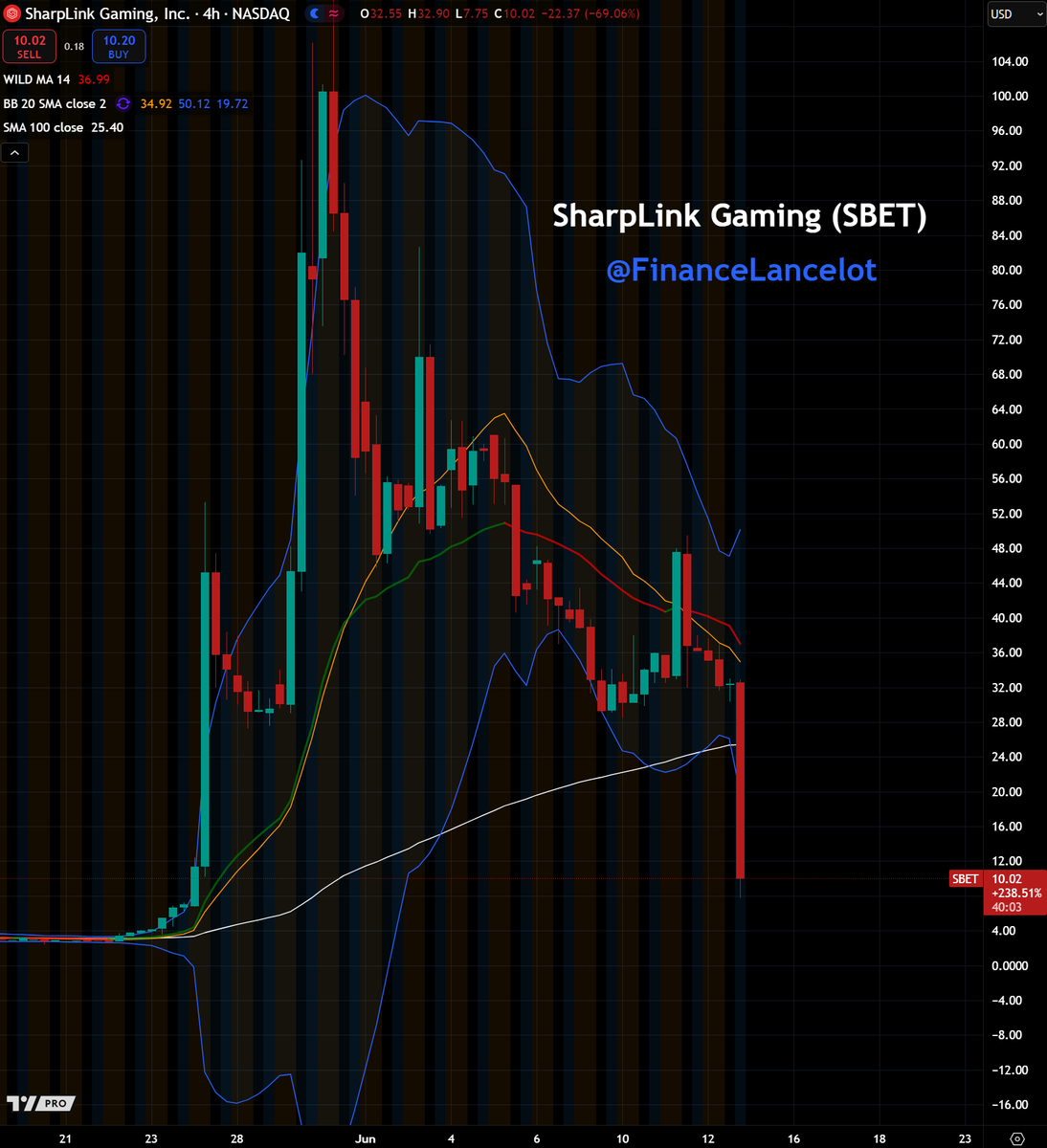 SharpLink Gaming Drops 70% After Stock-Sale Filing, Buys $463 Million of Ether