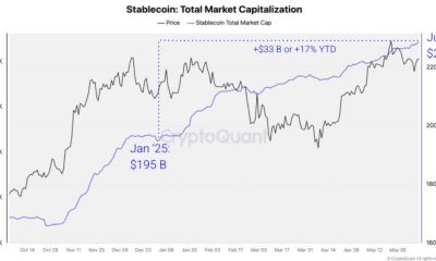 Stablecoin Market Cap Tops $250 Billion as Institutional Adoption Grows