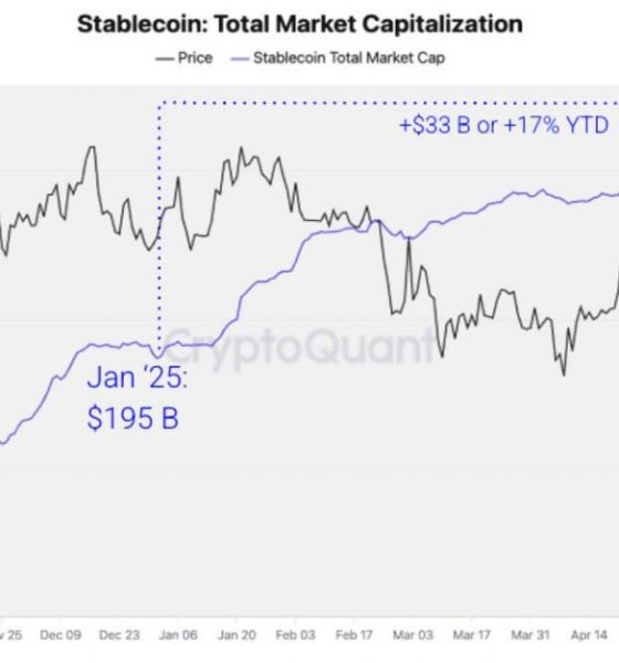 Stablecoin Market Cap Tops $250 Billion as Institutional Adoption Grows