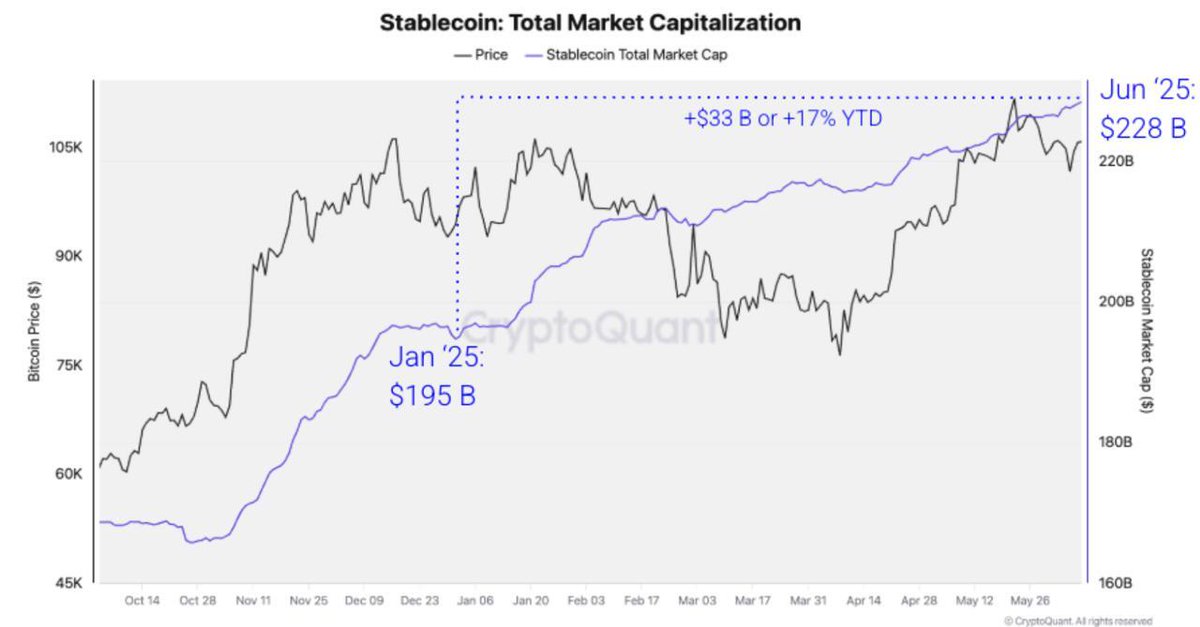 Stablecoin Market Cap Tops $250 Billion as Institutional Adoption Grows