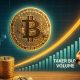 Taker Buy Volume Spikes Sharply