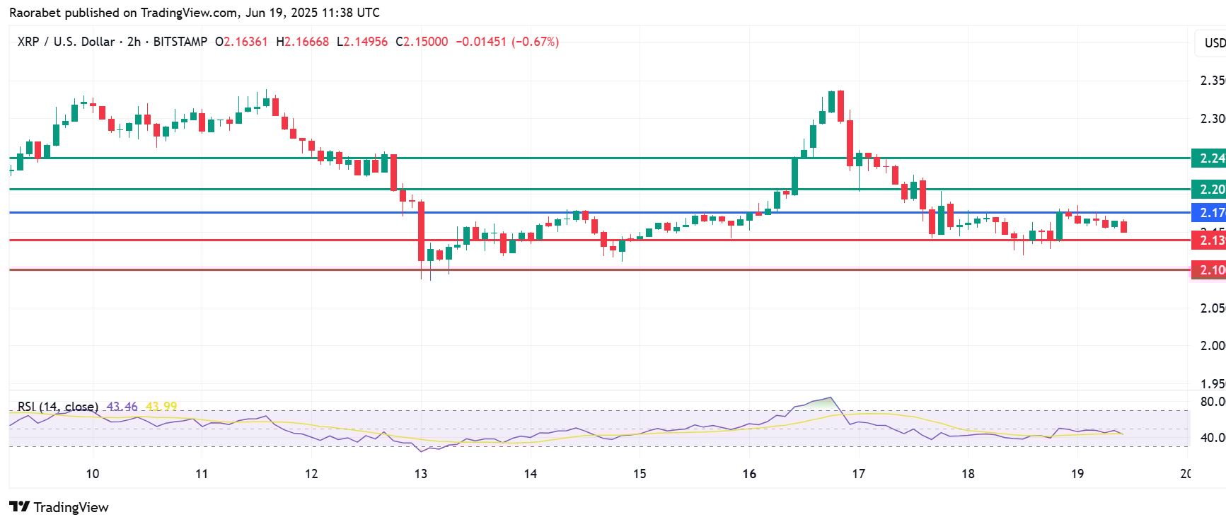 XRP Price Stares At Extended Downside, First Spot ETF Fails to Ignite Breakout