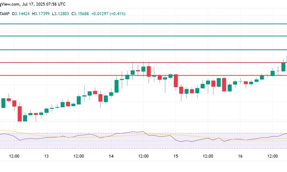 All-Time Highs In Sight With $3 Support Secured