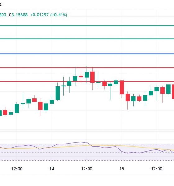 All-Time Highs In Sight With $3 Support Secured