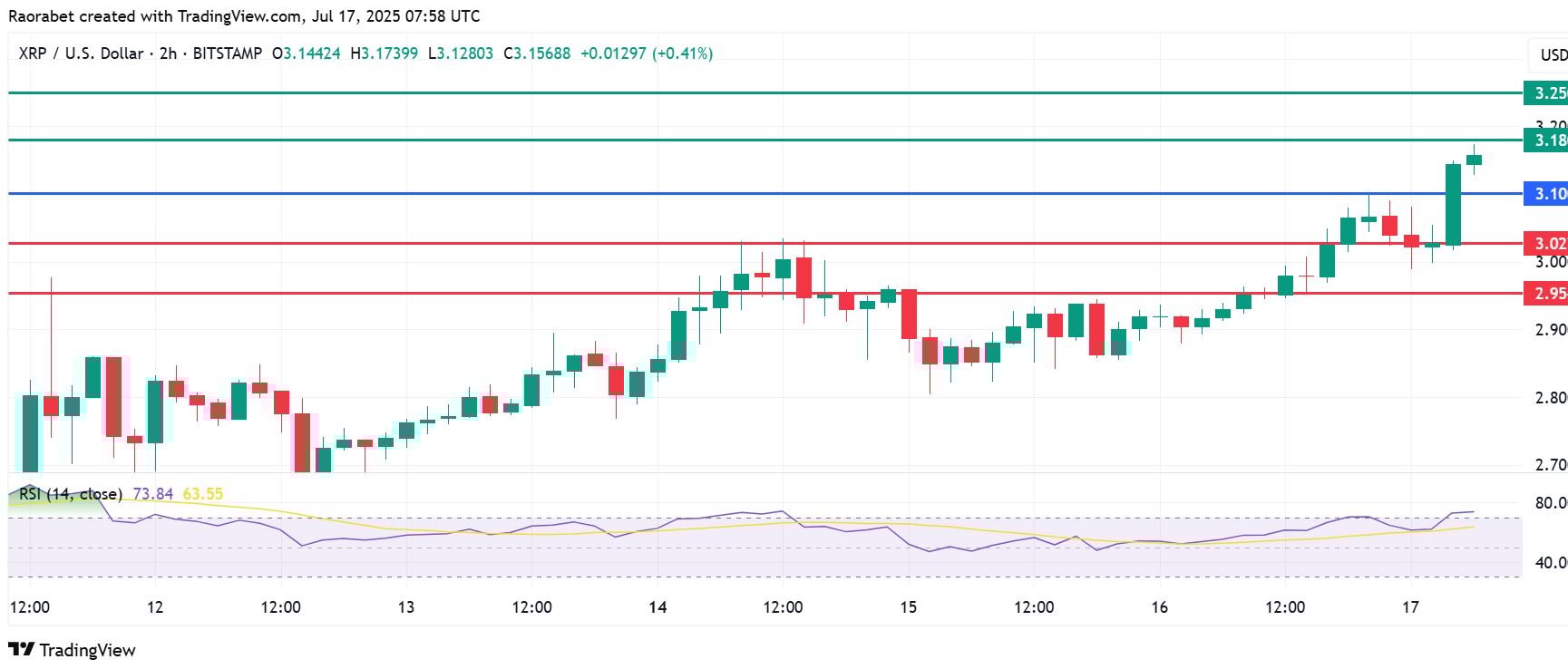 All-Time Highs In Sight With $3 Support Secured