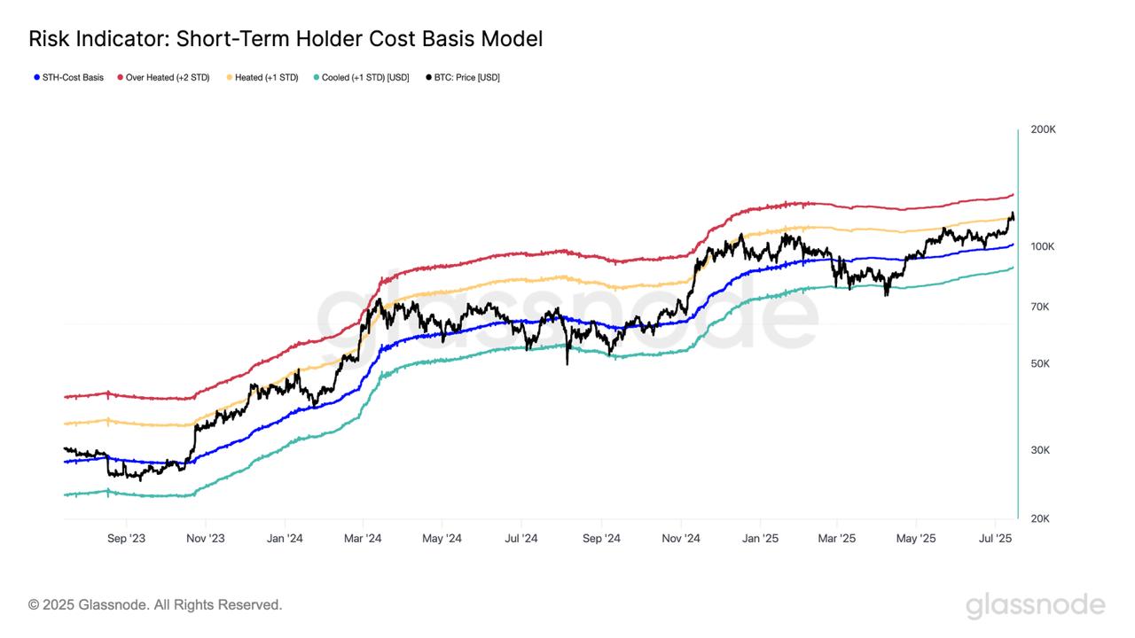 Bitcoin STH Realized Price