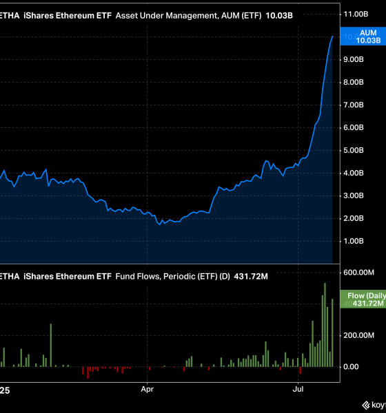 BlackRock iShares Ethereum ETF Hits $10 Billion in Record Time