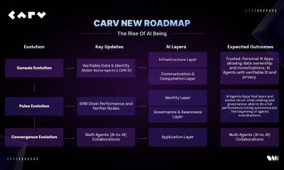CARV Advances AI Beings Roadmap with Hackathon and 12+ Ecosystem Partnerships