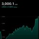 Ethereum Tops $3,000 on ETF Buying After 15% Three-Day Rally