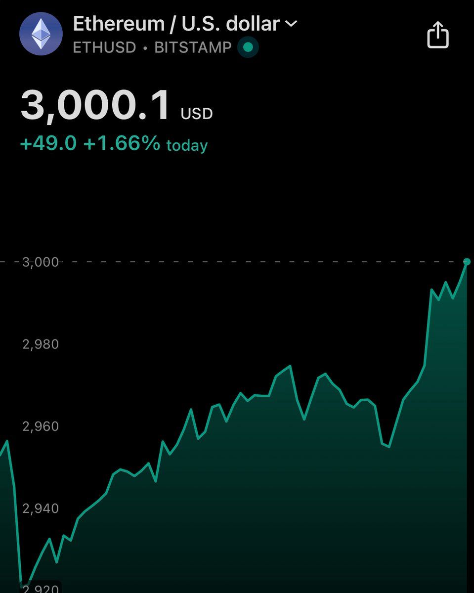 Ethereum Tops $3,000 on ETF Buying After 15% Three-Day Rally