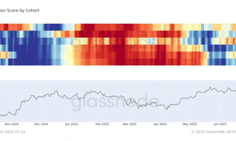Bitcoin Accumulation Trend Score