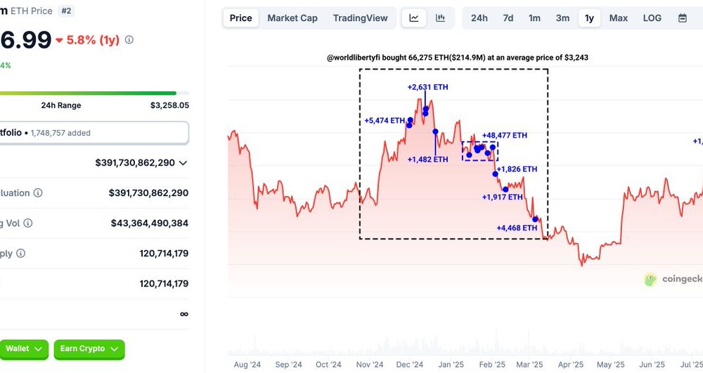 Trump-Linked WLFI Adds $5 Million in Ether, Lifted Holdings to 66,000+ Coins