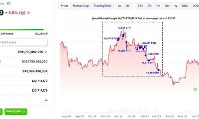 Trump-Linked WLFI Adds $5 Million in Ether, Lifted Holdings to 66,000+ Coins