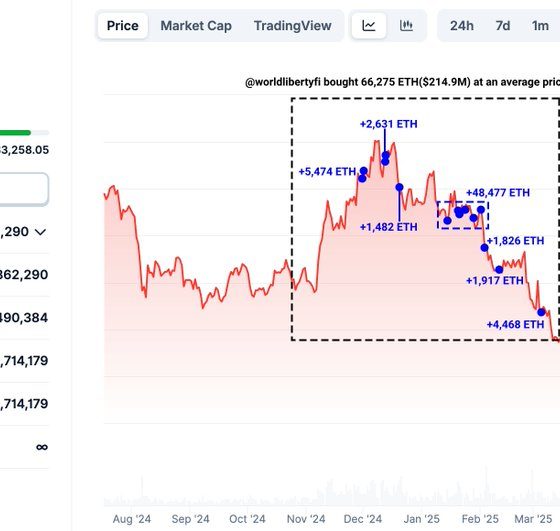 Trump-Linked WLFI Adds $5 Million in Ether, Lifted Holdings to 66,000+ Coins